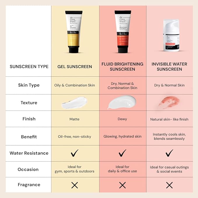 Deconstruct Face Gel Sunscreen SPF 50 + and PA+++ | Gel based sunscreen for oily, combination, acne prone & normal skin| Broad spectrum sunscreen, No White Cast, Lightweight - 50g each, pack of 2