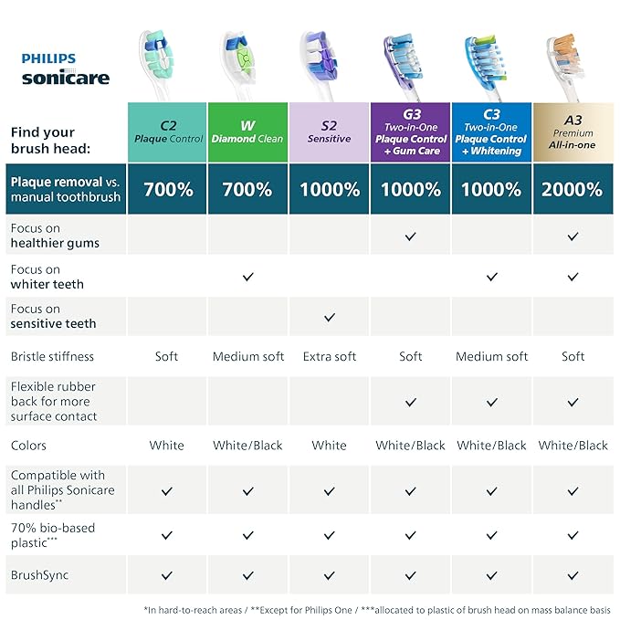 Philips Sonicare S2 Sensitive - Genuine Replacement Electric Toothbrush Heads, White, 2 Pack, HX6052/77