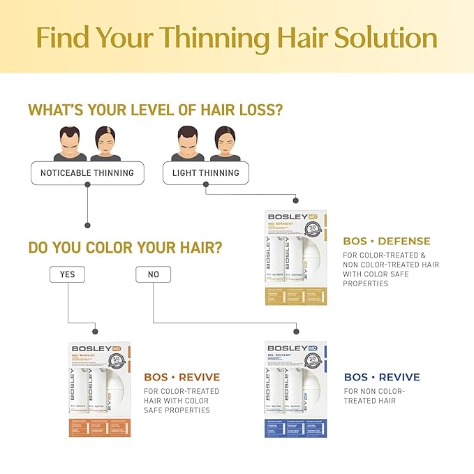 BosleyMD BosDefense KIT for Hair Thinning Prevention (Color Safe), Starter Size (30 Days).