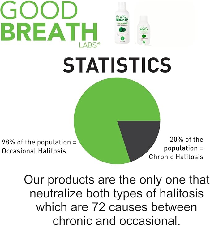 Goodbreath Mouthwash - Mint Mouth Rinse for Chronic Halitosis - New Ozone Technology Oral Rinse - Halitosis Treatment & Bad Breath Neutralizer - Mouthwash for Gum Diseases - Alcohol-Free | 16 Oz
