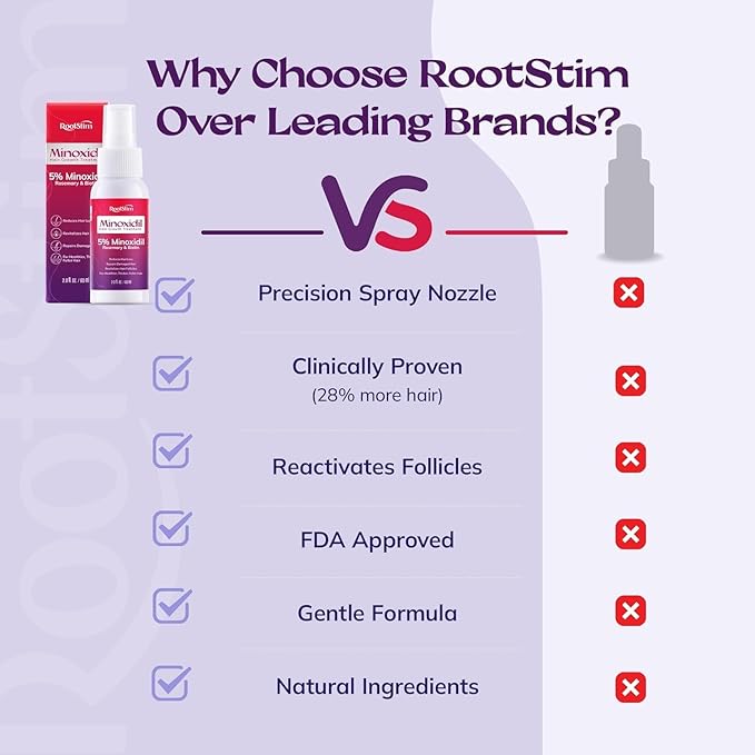 Women's 5% Minoxidil Spray for Hair Growth: 3-Pack RootStim Extra Strength Minoxidil with Rosemary & Biotin for Thinning Hair Regrowth and Fuller Hair - 60ML Each