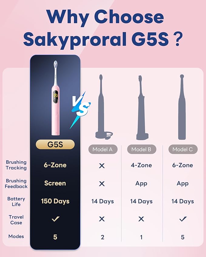AI Electric Toothbrush with Smart Display for Adults Kids | 150-Day Rechargeable Toothbrush, Real-Time Map |3-Min Timer, Travel Case | Teens Sonic Toothbrush Gift (G5S)