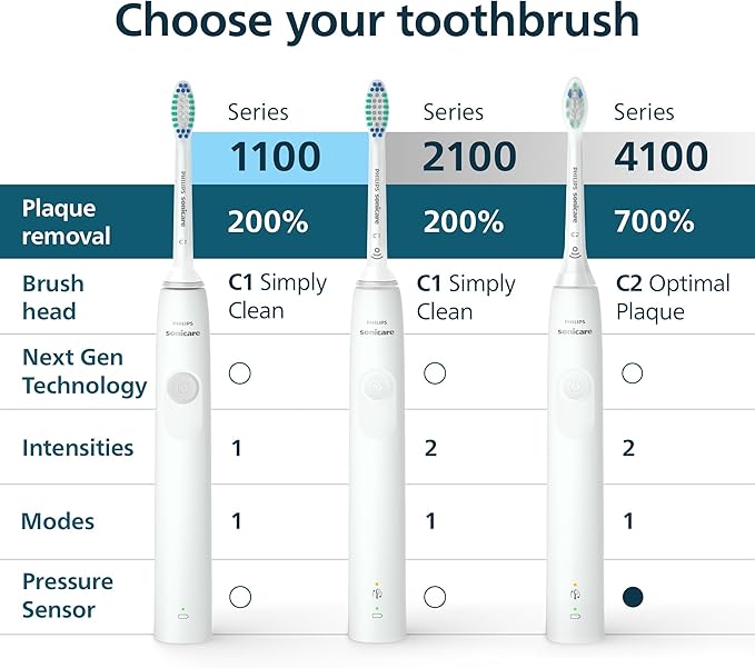 Philips Sonicare 4100 Series Electric Toothbrush - Sonic Toothbrush with Advanced Sonic Technology, Pressure Sensor, Two Intensity Settings, Smartimer & Quadpacer, Deep Pink, Model HX3681/26