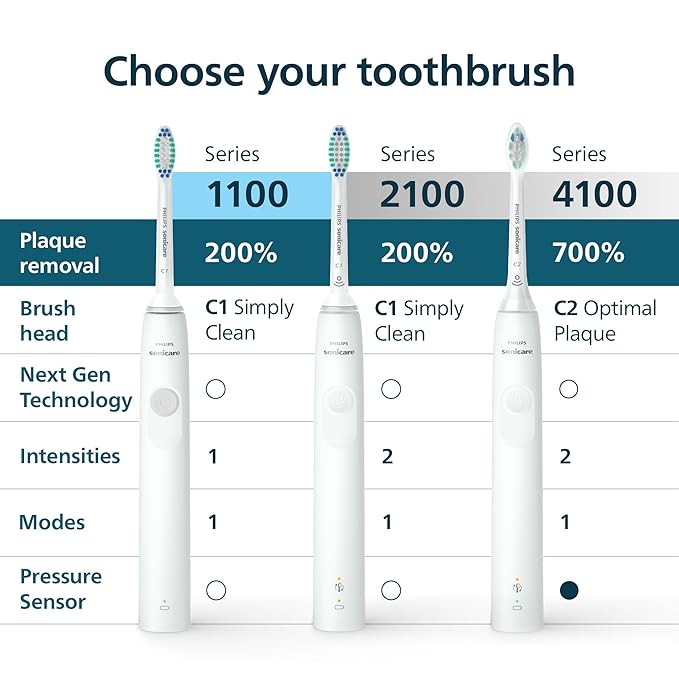 Philips Sonicare 2100 Series Electric Toothbrush - Sonic Toothbrush with Advanced Sonic Technology, Two Intensity Settings, Smartimer & Quadpacer, White, Model HX3661/04