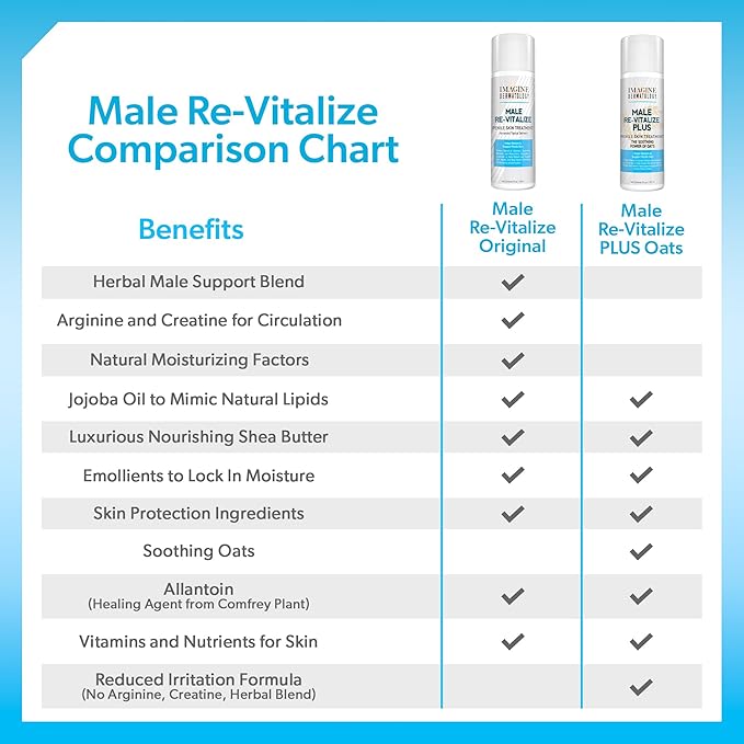 Male Re-Vitalize Original Penile Health Cream for Men - Relieve, Restore and Support Skin - Moisturizer Penile Lotion - Large Value Size (5fl oz/150ml)