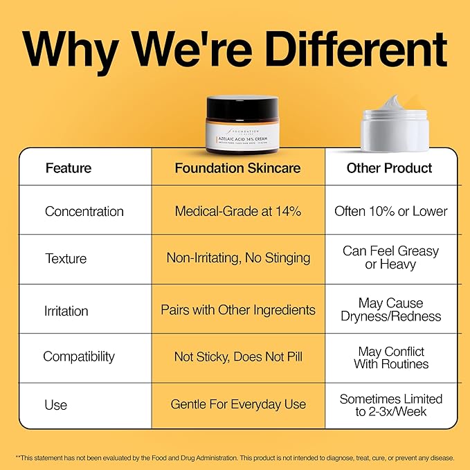 Foundation Skincare Azelaic Acid for Face 14% (1 Fl Oz) – Dermatologist Formula for Uneven and Blemish-Prone Skin, Supports Balanced Tone & Smooth Texture for Men & Women