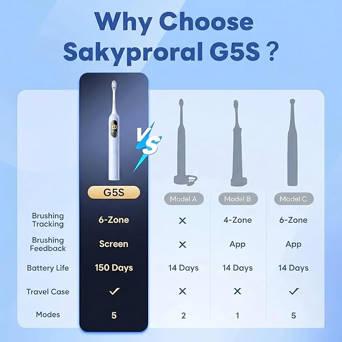 Kids Electric Toothbrush for Boys Teens (6-15Y), Smart Screen with Brushing Score, Soft Bristles, Visual Timer for Braces, 150 Days Battery with Travel Case (Blue)