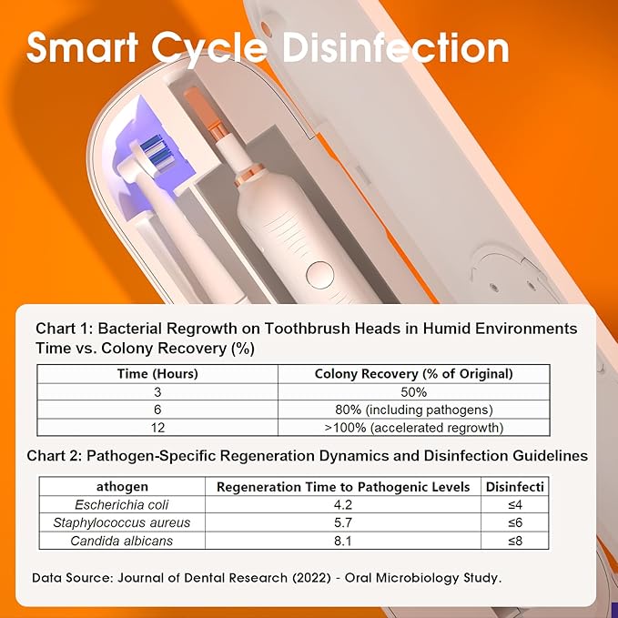 iHave Toothbrush Sanitizer for Electric Toothbrushes, Portable UV Toothbrush Travel Case with Auto-Cycle Disinfection & 100-Day Standby for Travel, Vacation & Camping, USB Rechargeable, 2000mAh, White