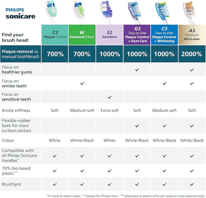Philips Sonicare C2 Plaque Control - Genuine Replacement Electric Toothbrush Heads, White, 2 Pack, HX9022/77