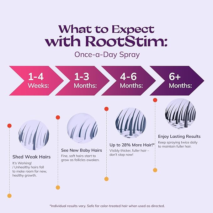 Women's 5% Minoxidil Spray for Hair Growth: 2-Pack RootStim Extra Strength Minoxidil with Rosemary & Biotin for Thinning Hair Regrowth and Fuller Hair - 60ML Each