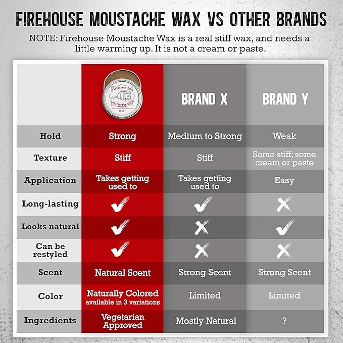 Firehouse Moustache Wax - Made in USA - for Beard & Mustache Shaping - All-Weather, Naturally Scented and Colored Beard Wax (WACKY TACKY, 1 Ounce Tin) - Handmade in Small Batches by John the Fireman
